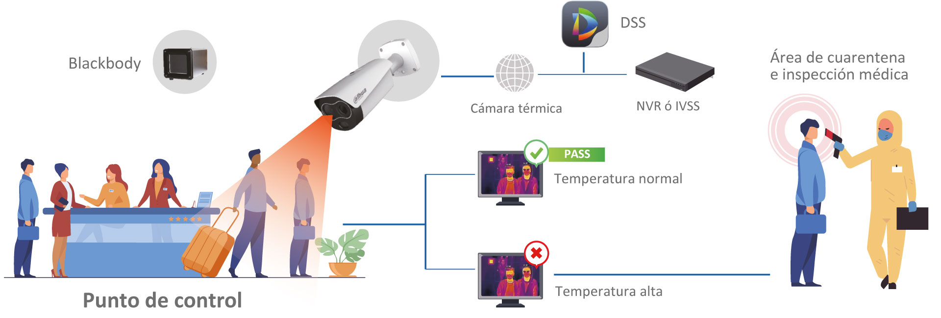 La solución térmica para medir la temperatura del cuerpo humano de Dahua